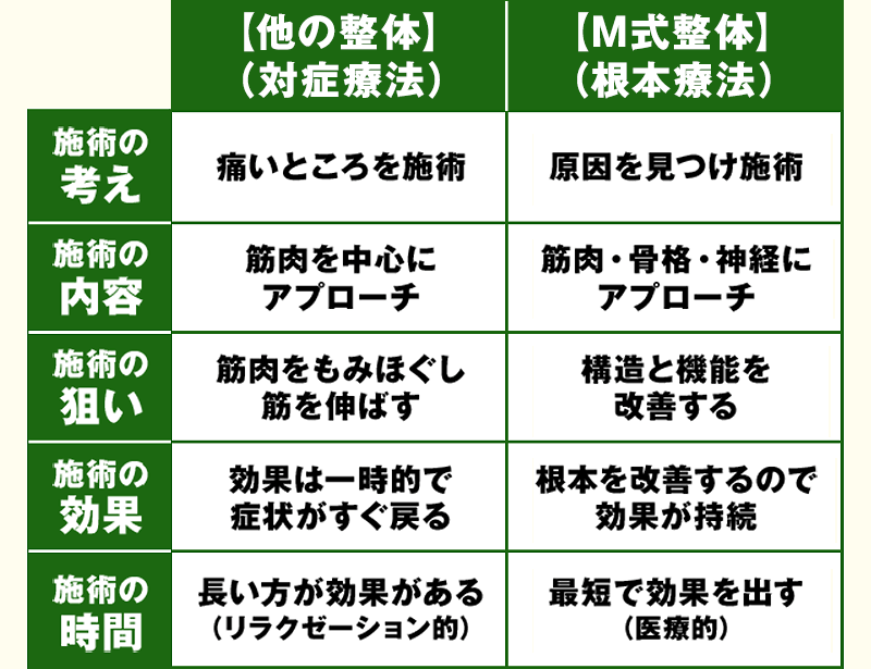 M式整体と通常の整体の違い一覧